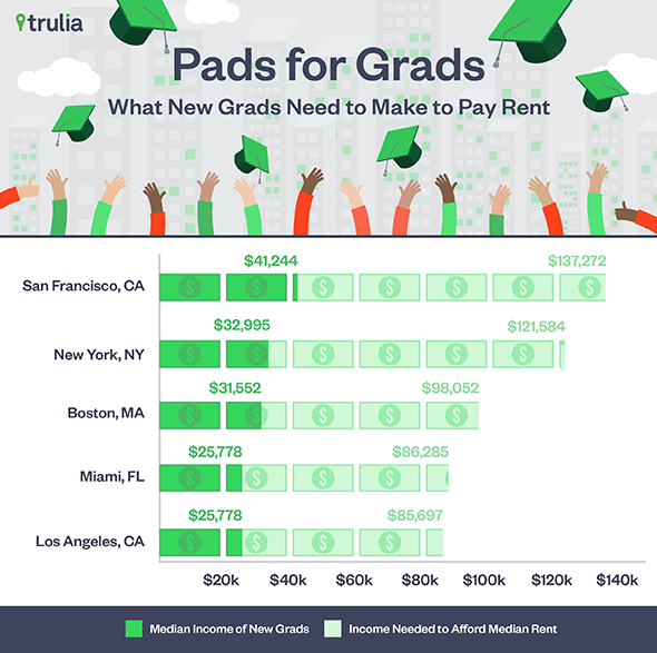 Trulia_Grad_BarChart