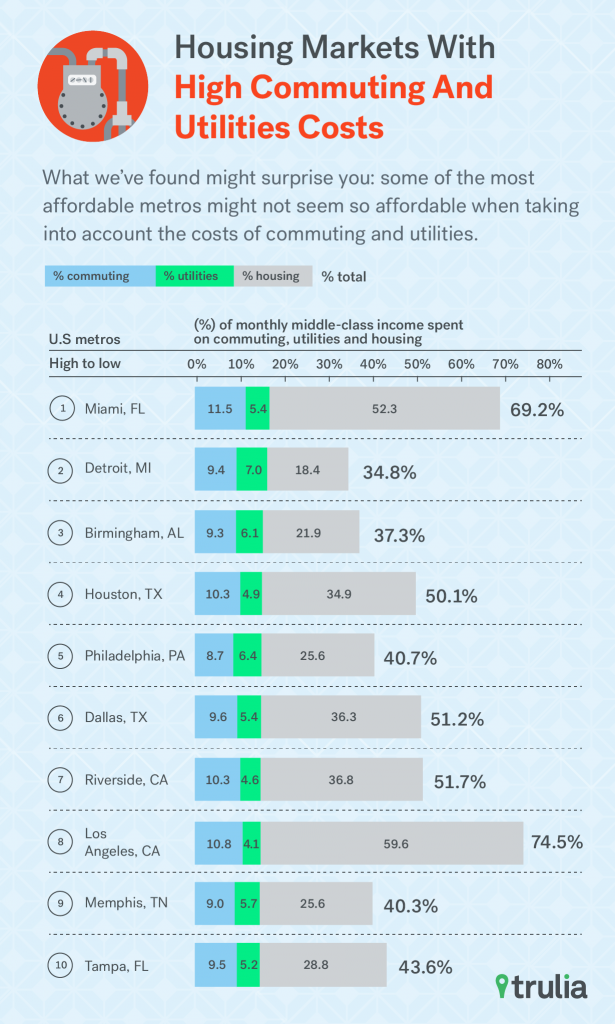 Trulia_Affordability_HighCommuteUtility