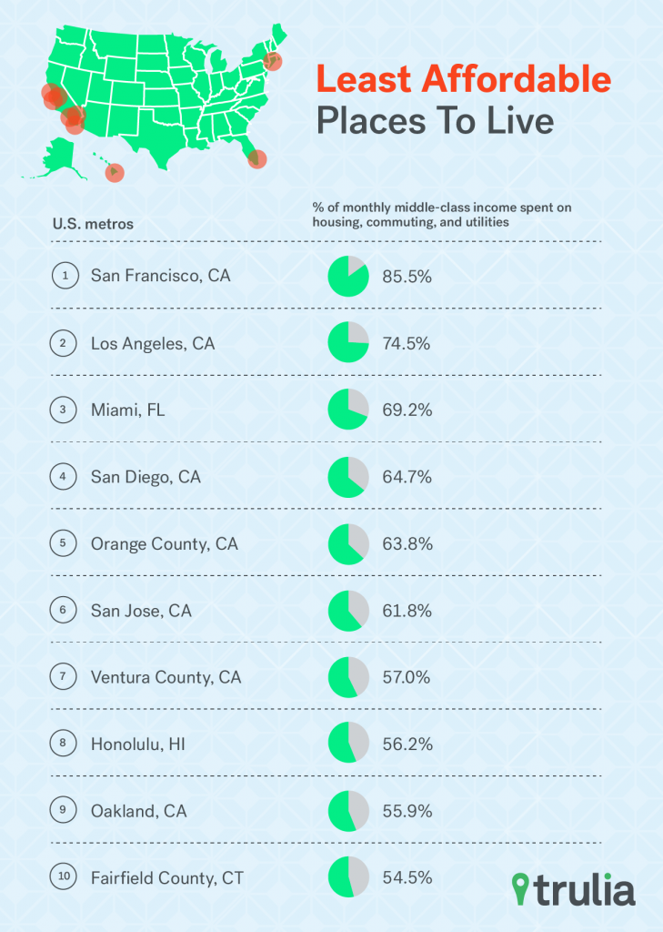 Trulia_Affordability_LeastAffordable