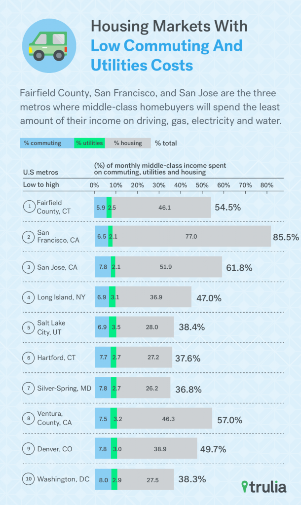 Trulia_Affordability_LowCommuteUtility