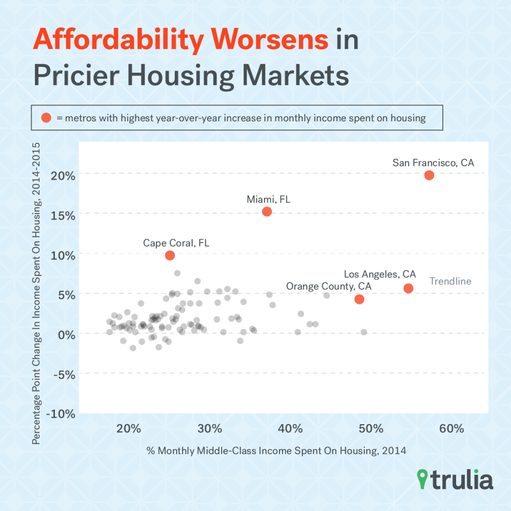 Trulia_Affordability_Scatterplot_Worsen