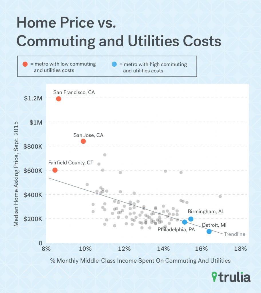 Trulia_Affordabilty_PriceCost_Scatterplot