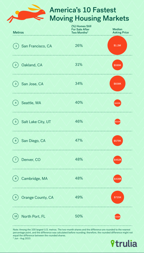 Trulia_FMM_FastList1