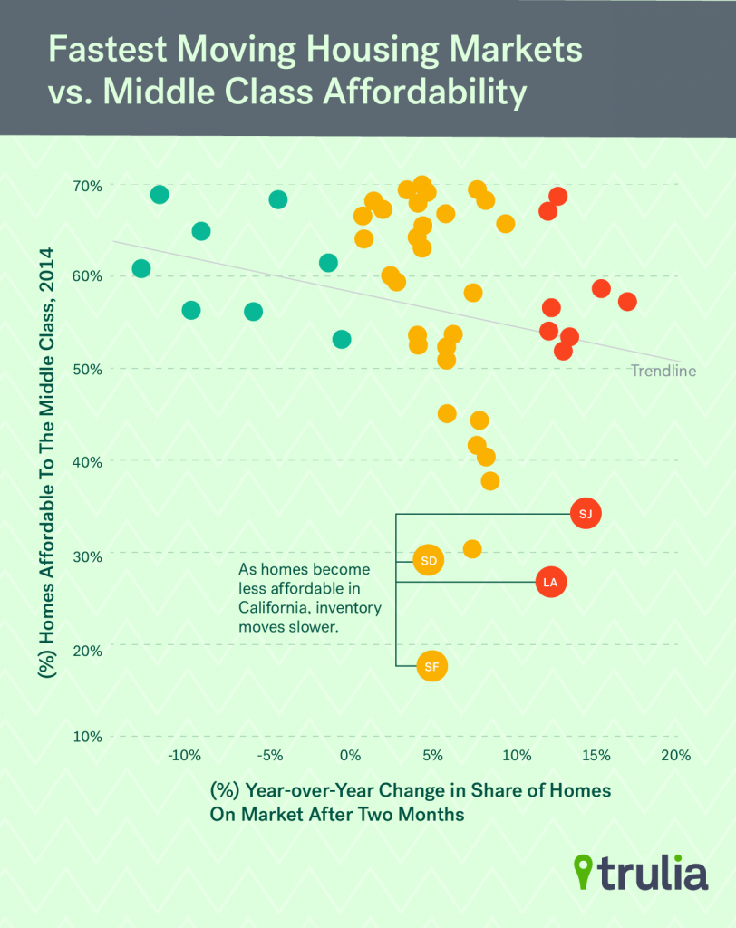 Trulia_FMM_MiddleClass_Scatterplot