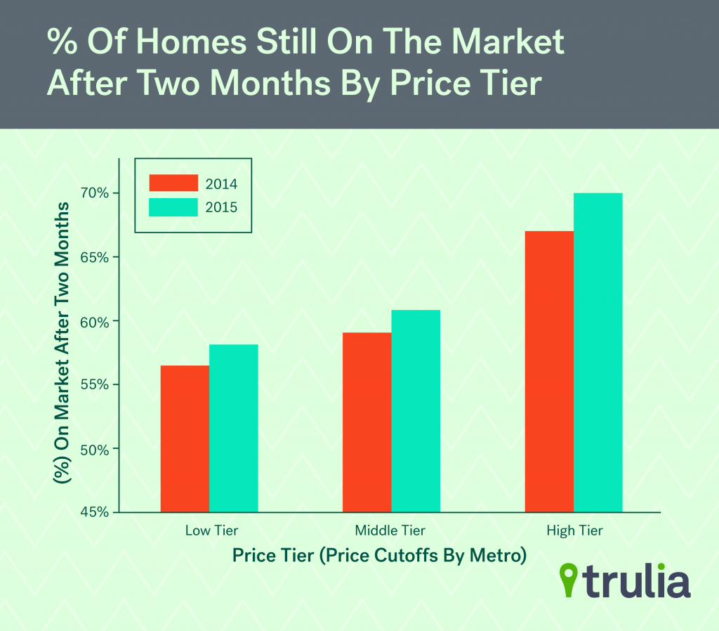 Trulia_FMM_Price_BarChart1