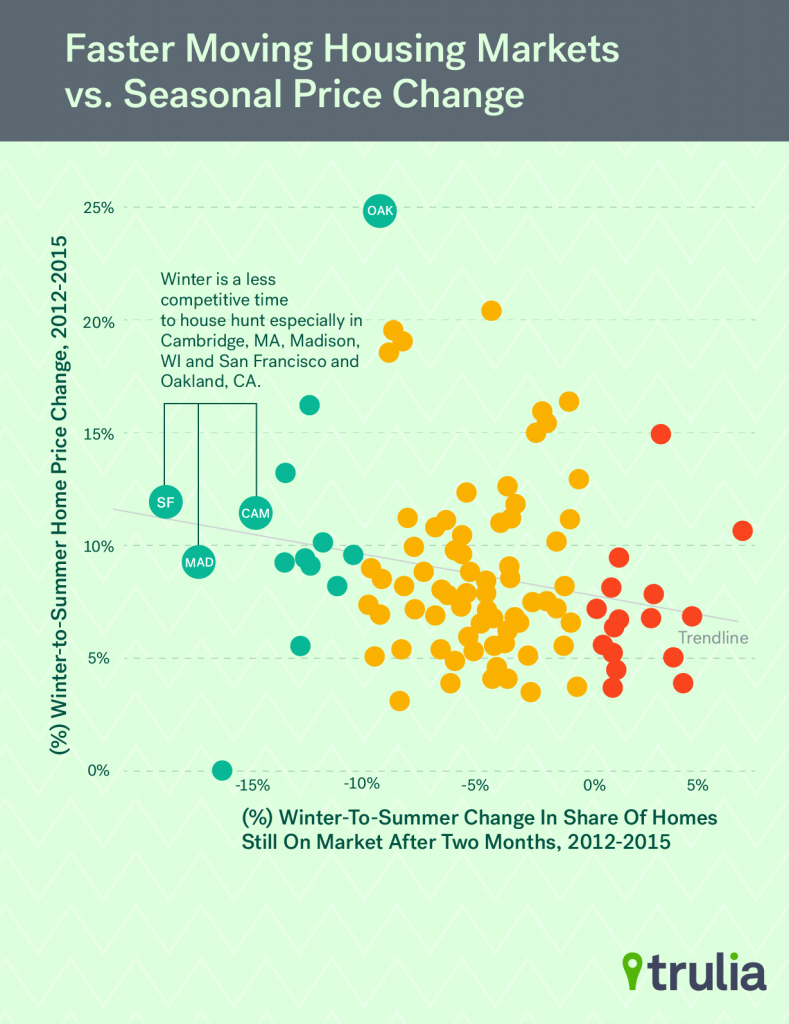 Trulia_FMM_Seasonal_Scatterplot1