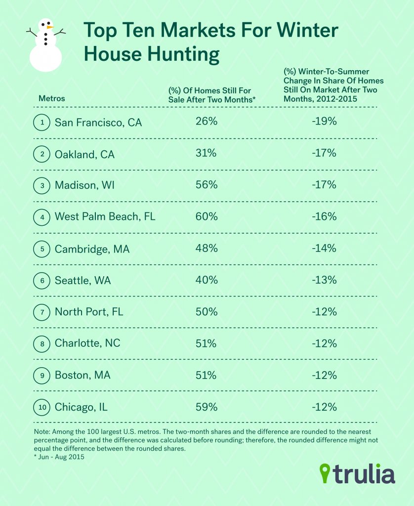 Trulia_FMM_WinterList1