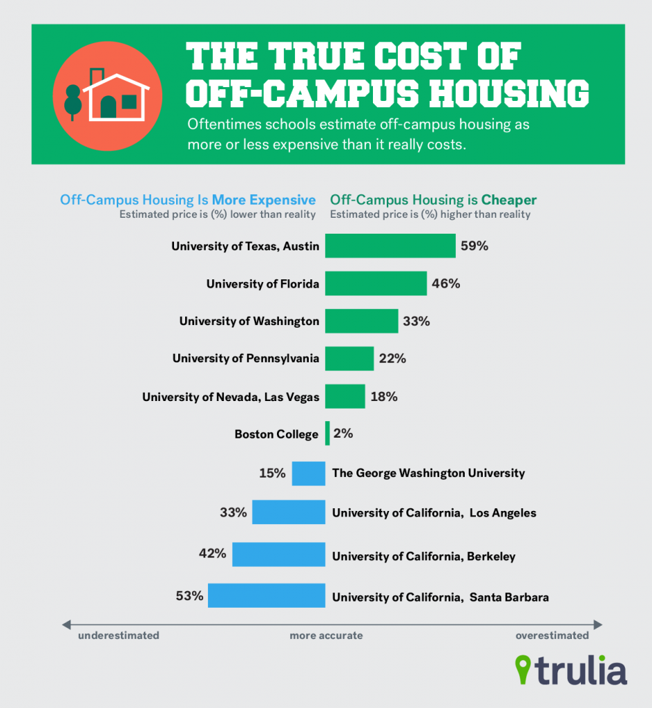 Many Colleges Miscalculate Off-Campus Housing Costs - Trulia&#39;s Blog