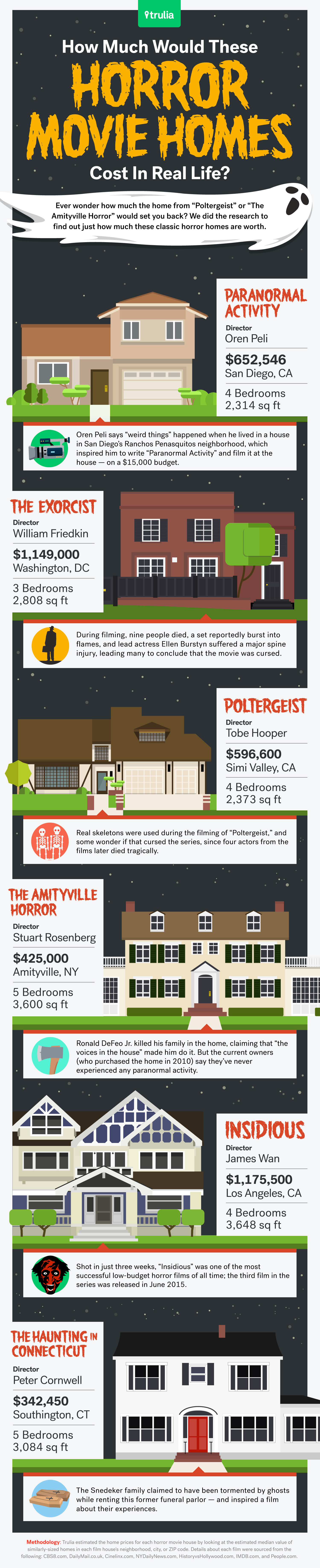 How Much Would These Horror Movie Homes Cost In Real Life?