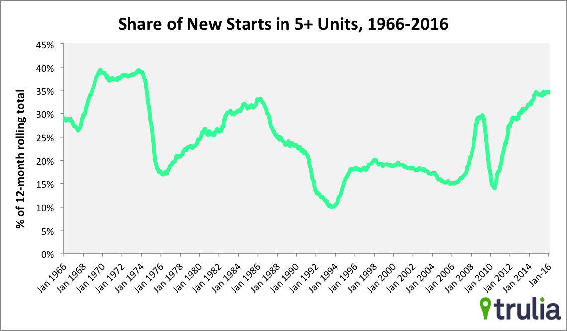 5+ Unit Housing Starts