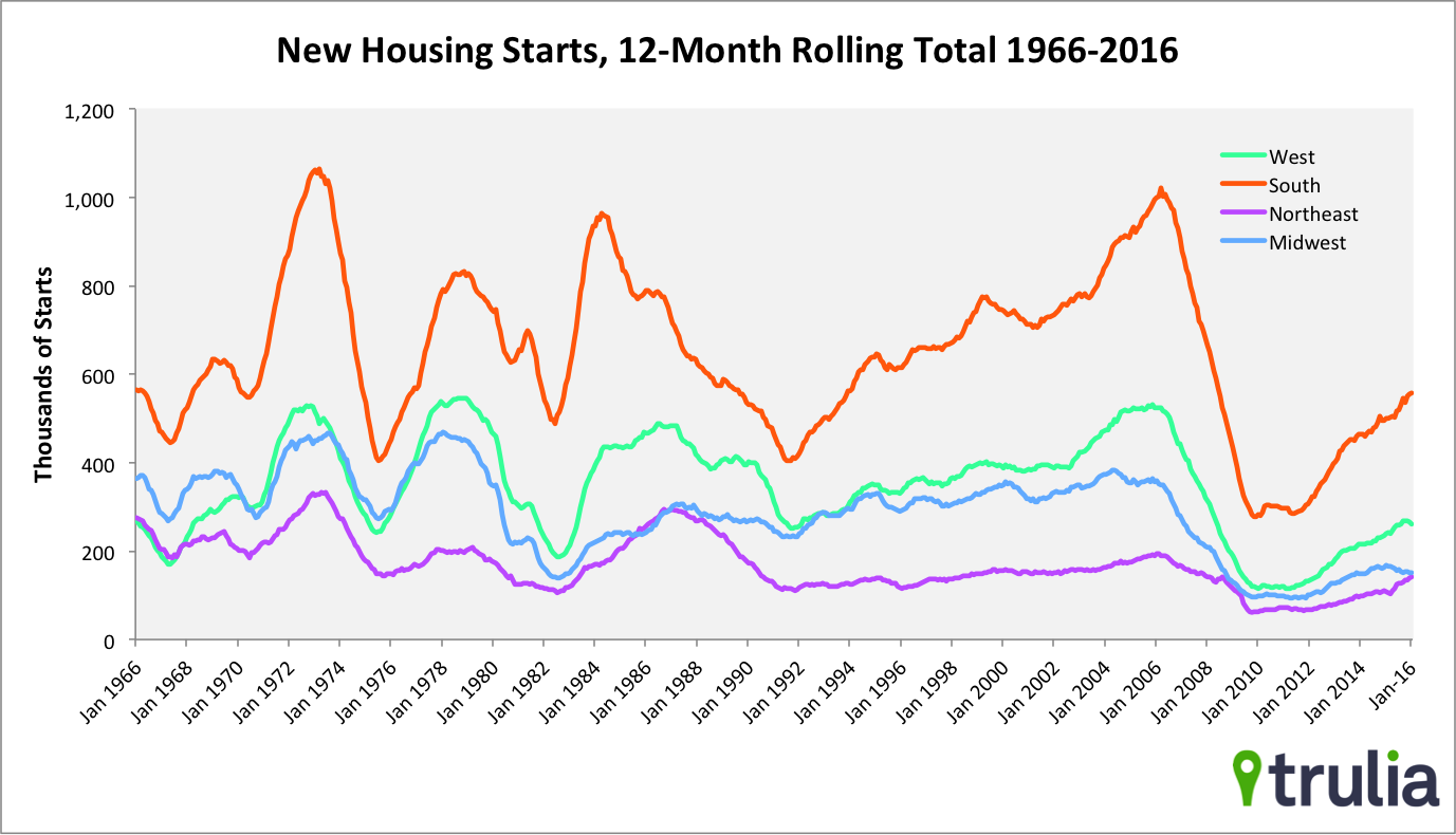 New housing starts by region