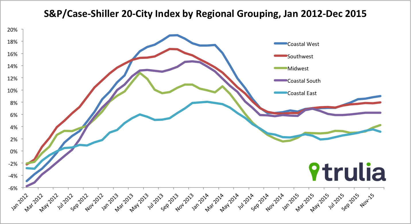 Regional case shiller jan 16