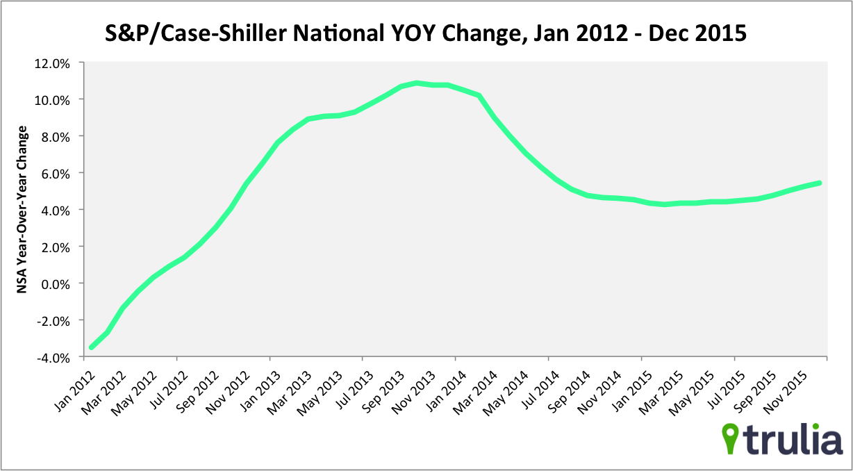 case shiller jan 16