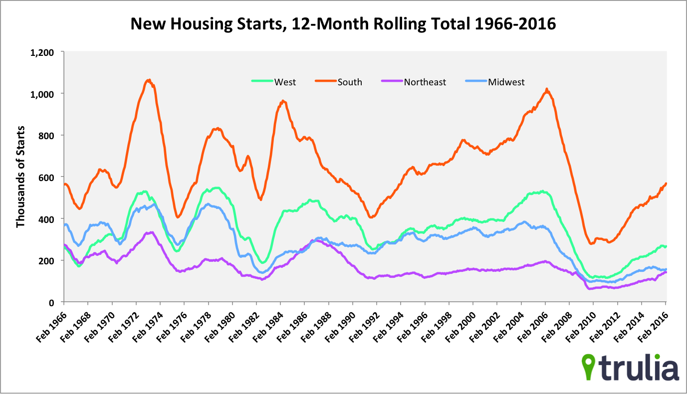 Housing starts 2 feb 16