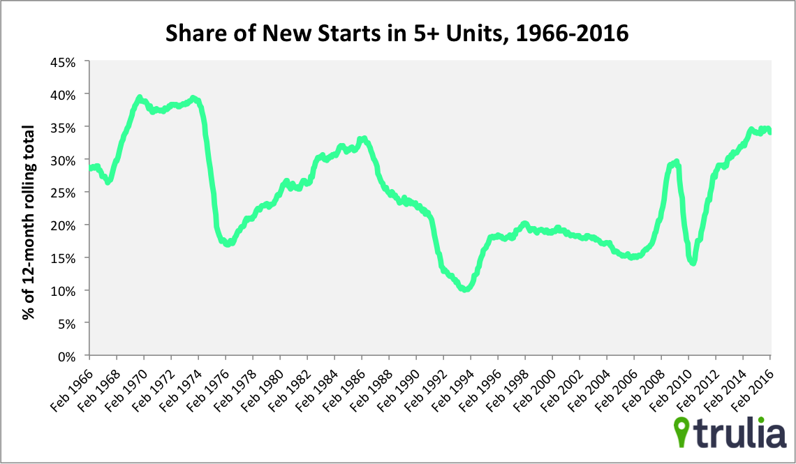 housing starts feb 16