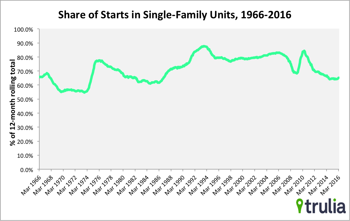 Housing starts march 2016