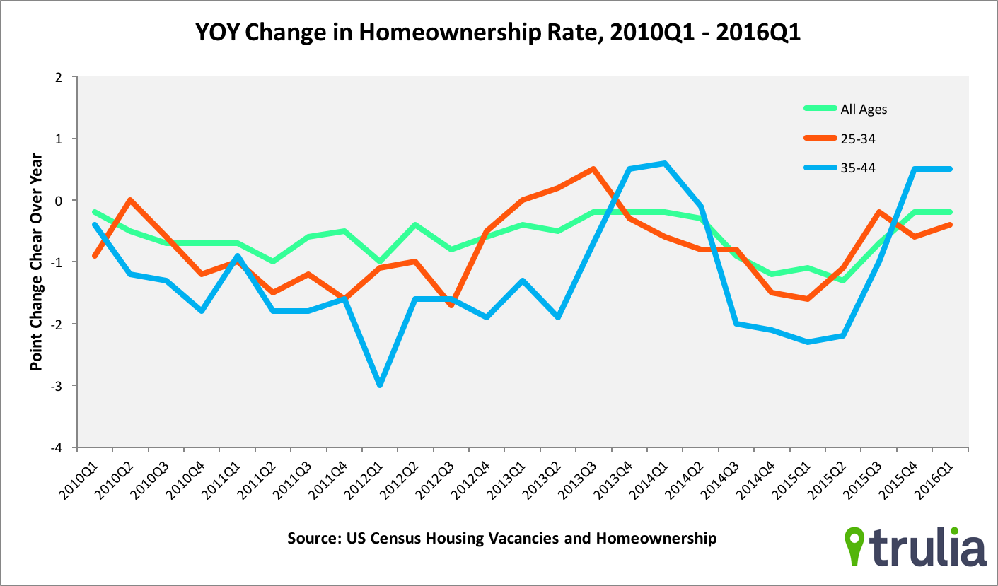 homeownership rate 3-16