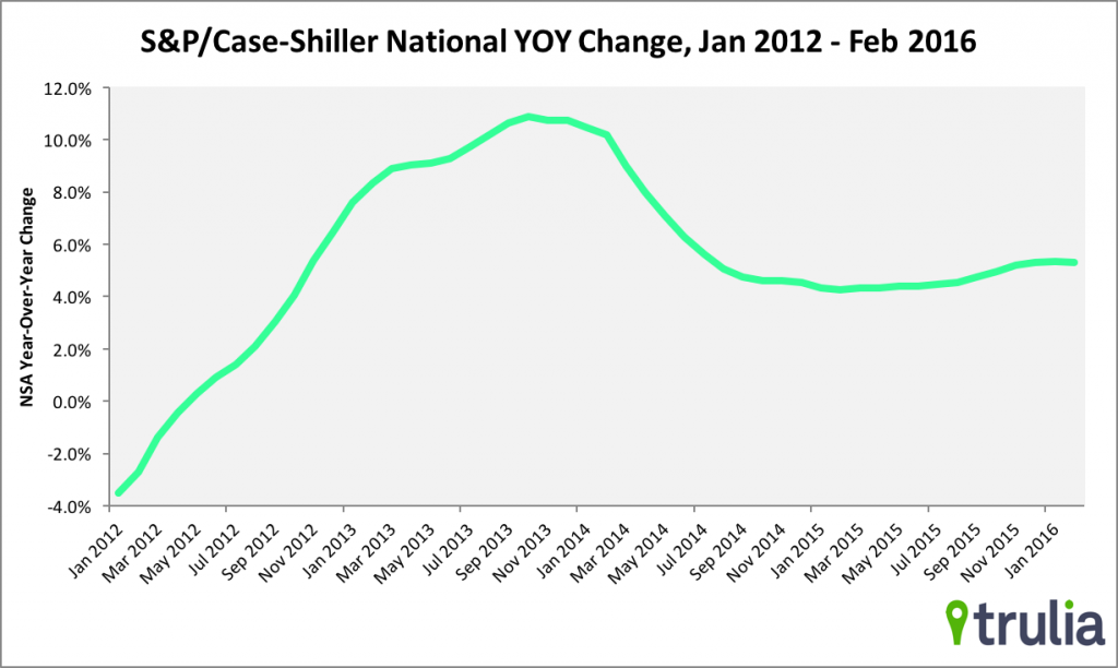 Case-Shiller National Home Price Index, Feb 2016