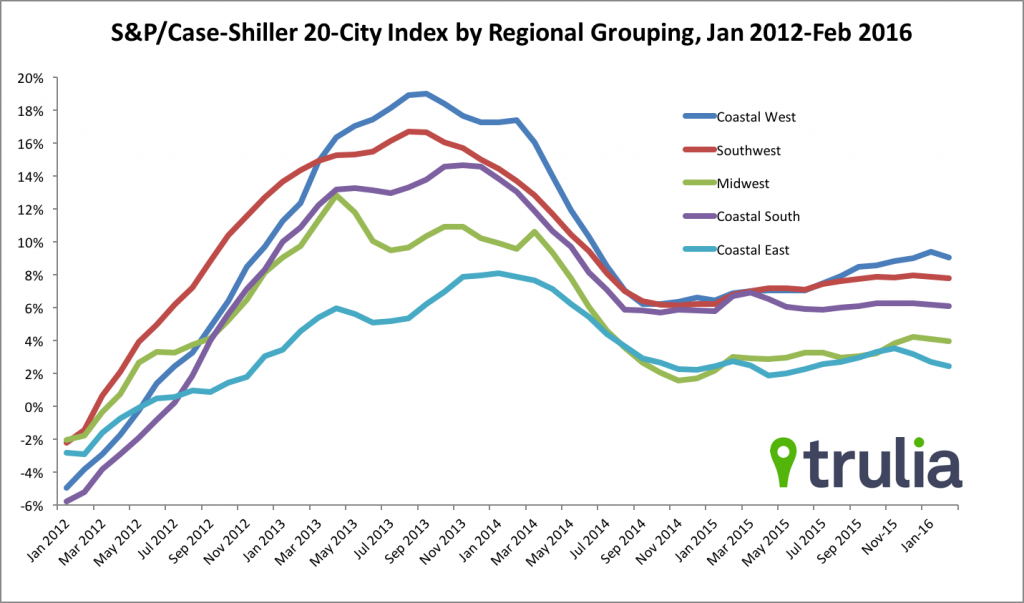 Case-Shiller 20-City Index, Feb 2016