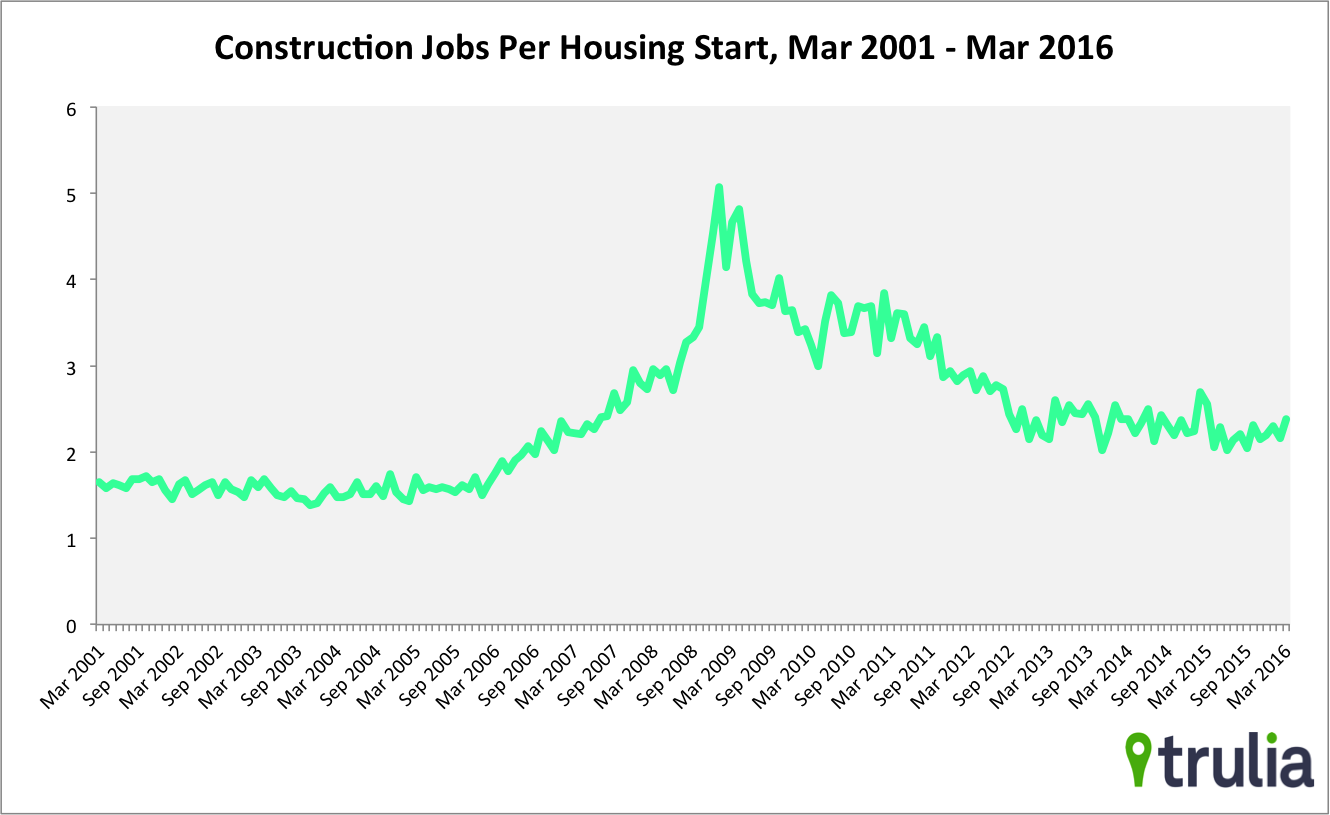 construction jobs march 2016