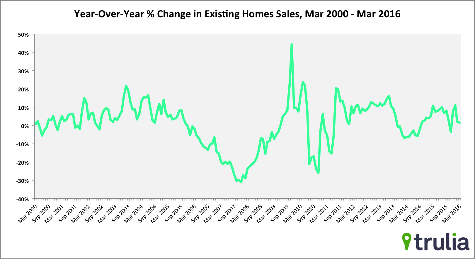 existing home sales 1 march