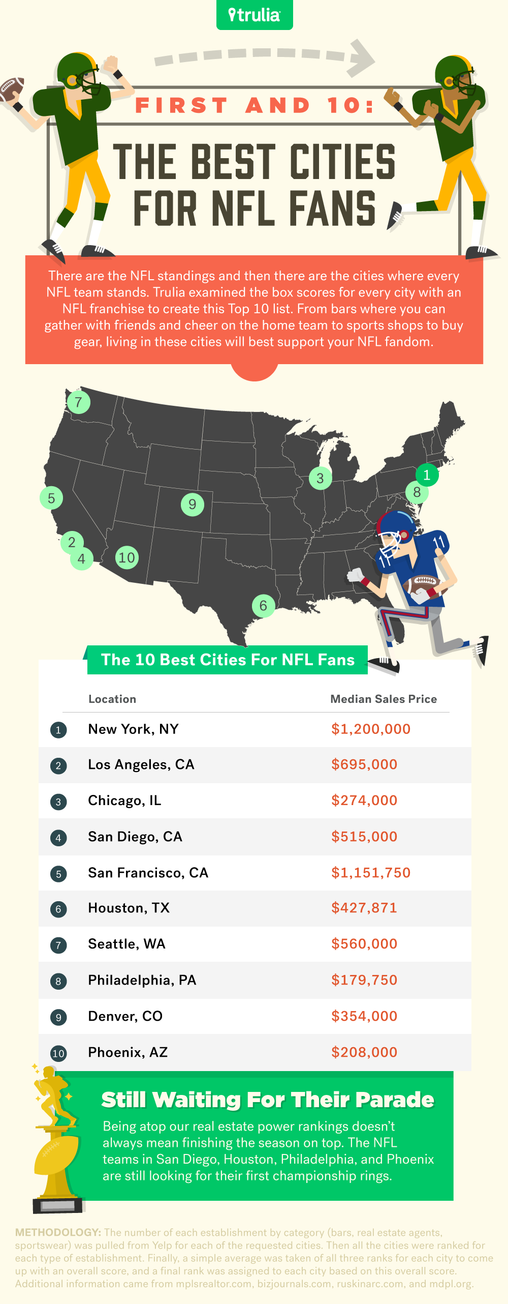 Infographic: Real Estate Power Rankings For Cities Of Pro Football ...