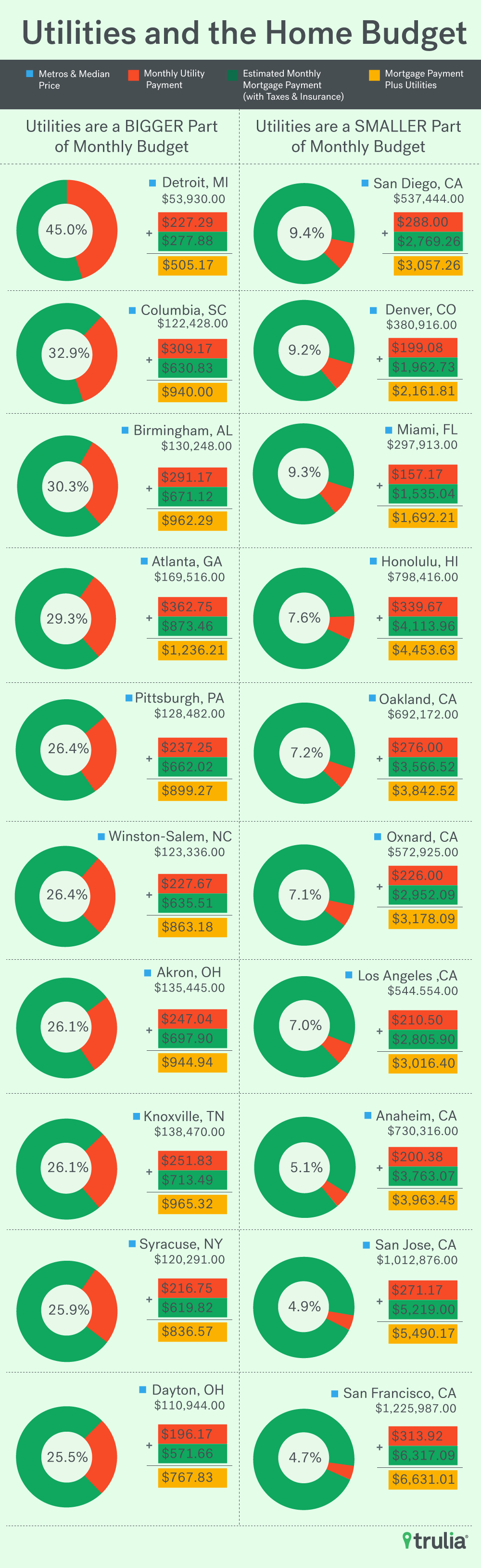 average utility cost for 2 bedroom apartment