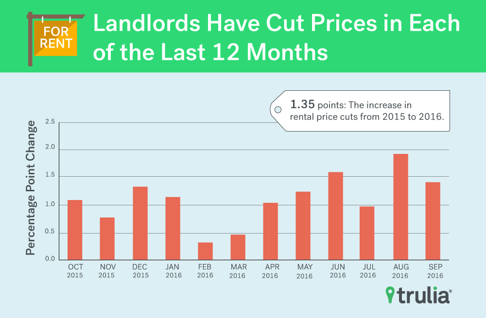 pricecuts_rentcut_pitchgraphic