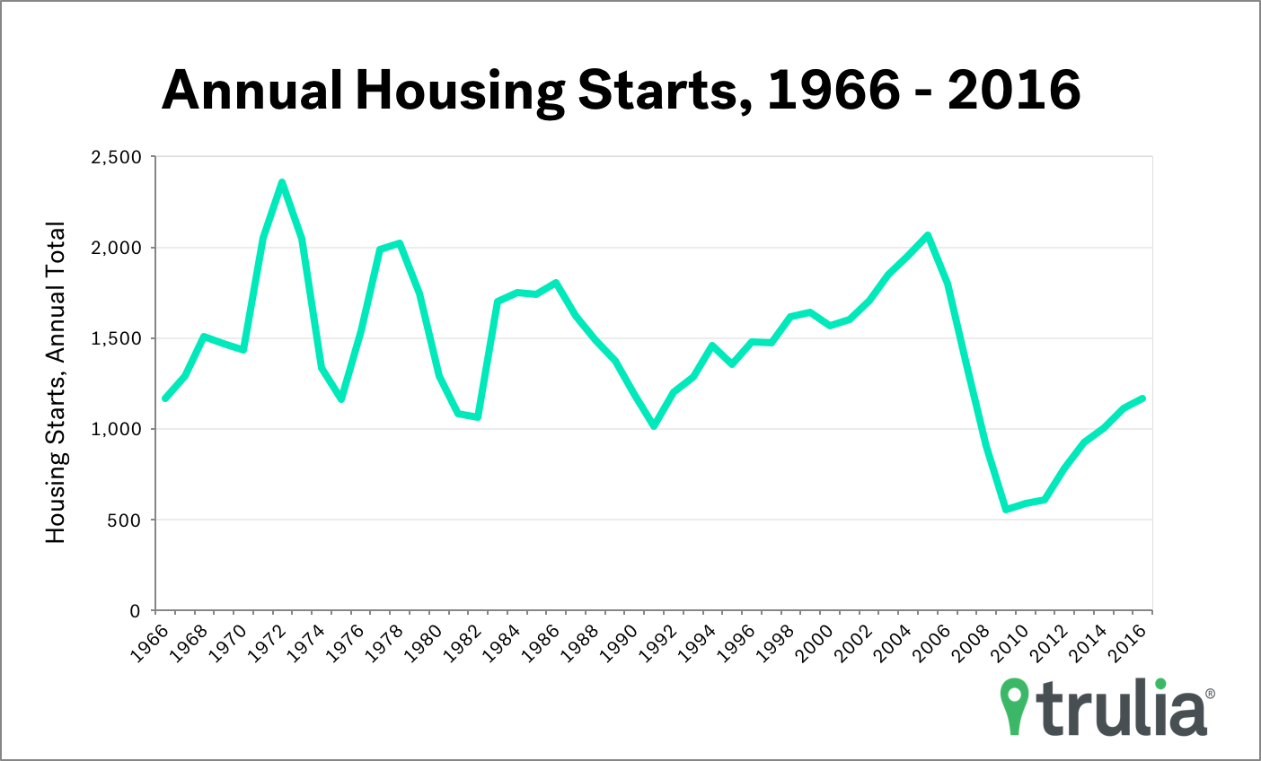 annualhousingstarts_jan17