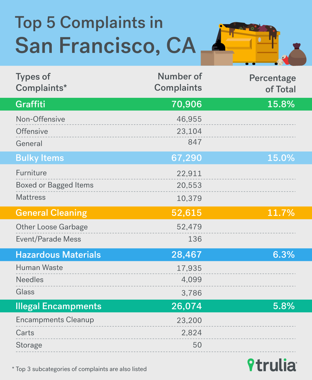 trulia_311_sf_jan2017