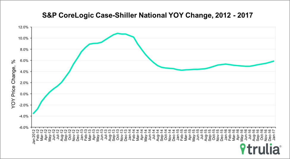 case-shiller-jan17-chart1