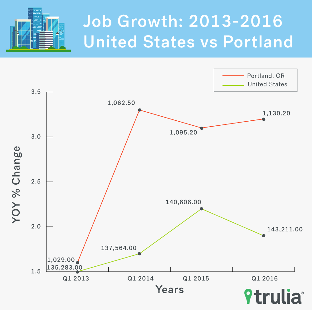 Why Moving to Portland, Oregon is the New Housing Trend - Trulia Blog - 웹