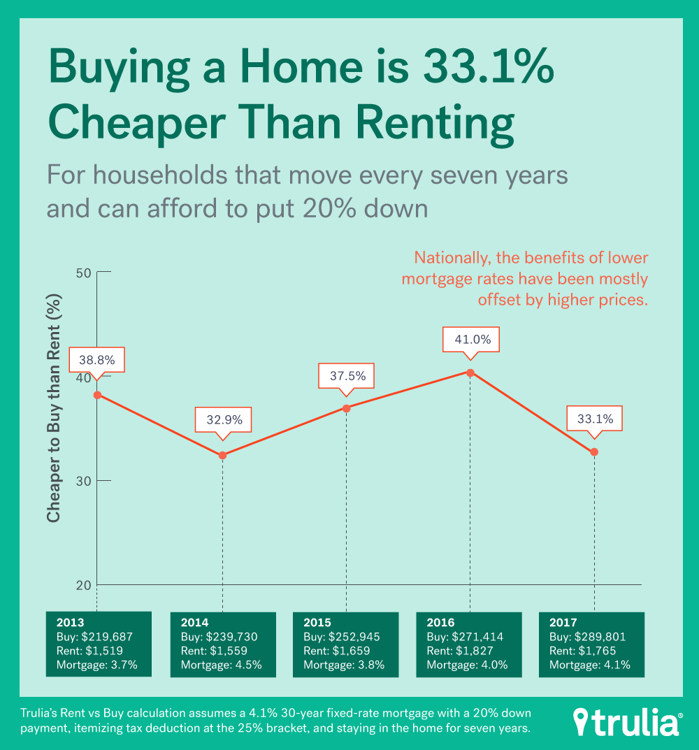 Cheapest mortgage rates. Rent calculation. Trulia Rentals. Rent or buy. Properties Mortgage are estimated cheaper then rent.